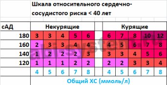 Для лиц молодого возраста, моложе 40 лет, определяется не абсолютный, а относительный суммарный СС риск с использованием приведенной шкалы Относительный сердечно-сосудистый риск