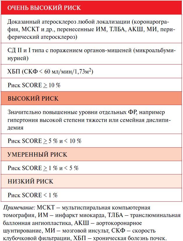 Определение сердечно сосудистого. Очень высокий риск. Высокий сердечно-сосудистый риск. Очень высокий сердечно сосудистый риск. Категории сердечно сосудистого риска.